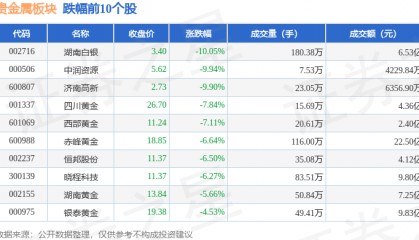 贵金属板块4月16日跌4.99%，湖南白银领跌，北向资金增持4.62亿元