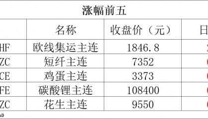 期货早报 | 国内商品期货夜盘收盘普遍下跌，国际贵金属期货普遍收涨