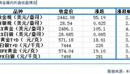 「贵金属」避险情绪飙升，贵金属上涨