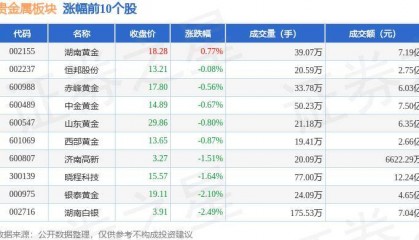 贵金属板块5月22日跌0.95%，*ST中润领跌，主力资金净流出3.13亿元