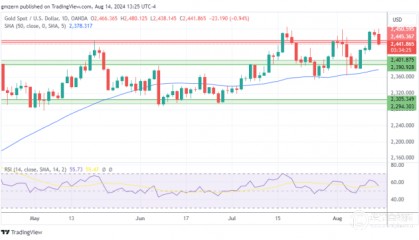金银铂：贵金属市场普遍回落，黄金回撤