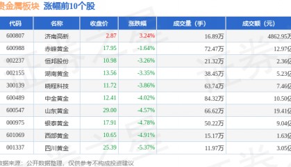 贵金属板块4月23日跌4.15%，中润资源领跌，北向资金增持6.06亿元