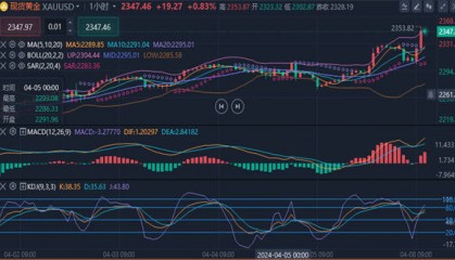 冯喜运：4.8现货黄金，原油行情分析及操作策略