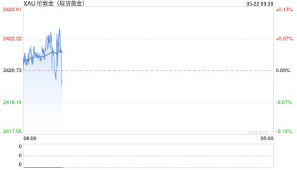 【金属期市数据】投机情绪有所降温，贵金属价格高位剧烈波动