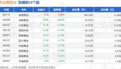 贵金属板块4月9日跌1.92%，恒邦股份领跌，北向资金增持6.68亿元