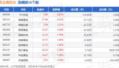 贵金属板块6月18日涨1.08%，*ST中润领涨，主力资金净流入5244.72万元