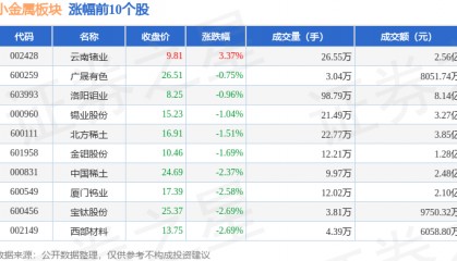 小金属板块6月24日跌1.95%，浩通科技领跌，主力资金净流出3.49亿元