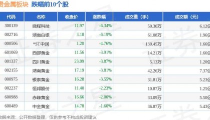 贵金属板块6月24日跌2.09%，晓程科技领跌，北向资金增持1.95亿元