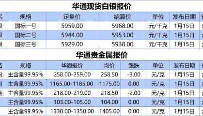 上海华通铂银：1.15 白银、贵金属报价