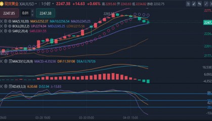 冯喜运：4.1周一晚间现货黄金，美原油期货行情实时分析操作建议