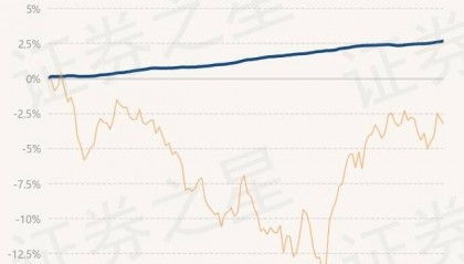 4月3日基金净值：东莞德鑫3个月定开债券最新净值1.0871，涨0.05%