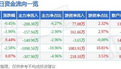 股票行情快报：中信金属（601061）7月24日主力资金净卖出208.38万元