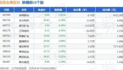 能源金属板块6月24日跌2.5%，吉翔股份领跌，主力资金净流出2.8亿元
