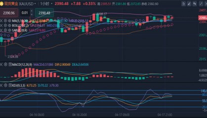 冯喜运：4.18原油EIA数据利空#现货黄金走势分析