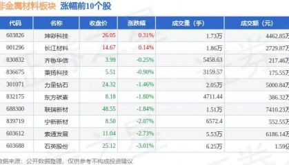 非金属材料板块7月24日跌1.59%，天马新材领跌，主力资金净流出3005.47万元