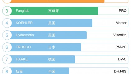 2024牛奶制品粘度计十大品牌及厂家