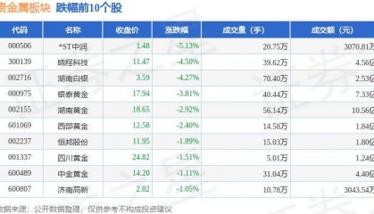 贵金属板块6月5日跌1.74%，*ST中润领跌，北向资金增持1.41亿元