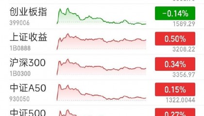 美港通证券期货炒股市场沪指收涨0.49% 贵金属板块领涨