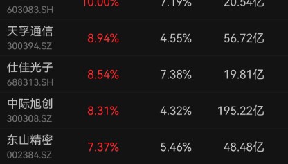 知名国际投行释放利好，“易中天”大涨！海外机构近期关注这些股，多股业绩预增