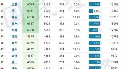 最新GDP公布!全国50强城市,又变了