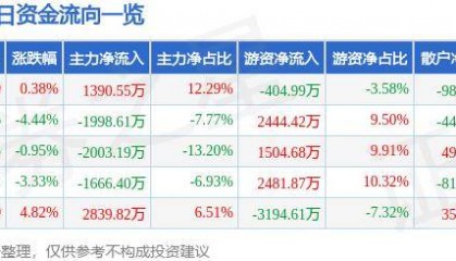 股票行情快报：中信金属（601061）5月24日主力资金净买入1390.55万元