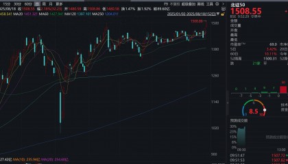 再破1500点！北证50报1508.55点，创下年内历史新高！