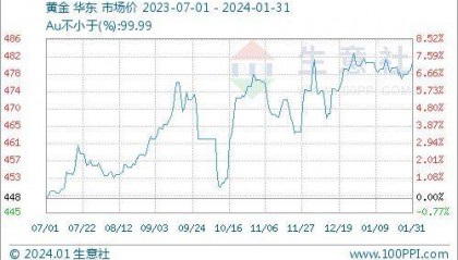 生意社：2024年贵金属交易逻辑预测
