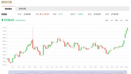 皇御贵金属：金价创新高！投资者热情不减，2024黄金再成主角！
