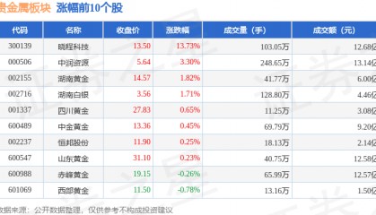 贵金属板块4月18日涨0.1%，晓程科技领涨，北向资金增持2.87亿元