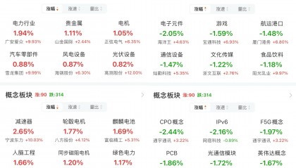 A股午评:创业板指涨0.07% 电力、农机等板块涨幅居前