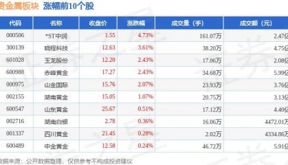贵金属板块9月6日涨0.97%，*ST中润领涨，主力资金净流入1.88亿元