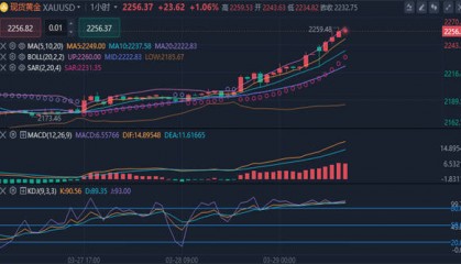 冯喜运：4.1现货黄金价格高开高走，黄金原油实时分析