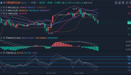 冯喜运：4.29最新现货黄金美原油行情分析及操作建议