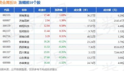 贵金属板块6月25日跌0.64%，*ST中润领跌，主力资金净流出4236.06万元