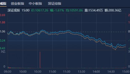 A股收评：创业板指低开低走跌近2% 全市场超4600只个股下跌