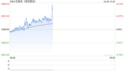 现货黄金短线走高，刷新历史高位2356.81美元/盎司！机构：贵金属有望再创新高