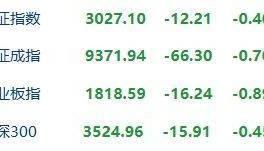 【原创】A股开盘 | 沪指跌0.4%，贵金属逆市上涨液冷服务器概念走低