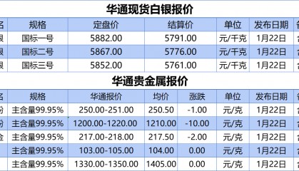 上海华通铂银：1.22 白银、贵金属报价