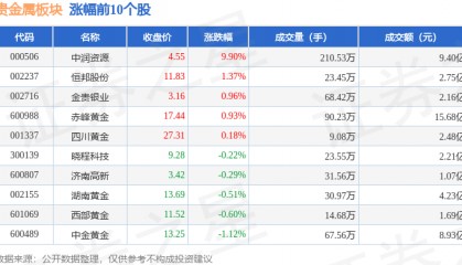 贵金属板块4月2日跌0.86%，银泰黄金领跌，北向资金增持2.59亿元
