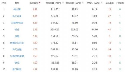 收评：沪指涨0.49% 贵金属板块全天领涨