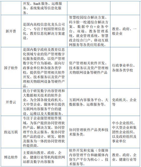 北交所IPO-博达软件经营状况分析