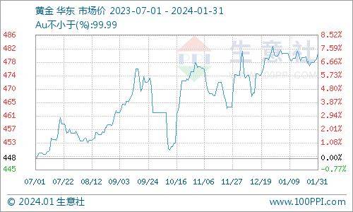 生意社：2024年贵金属交易逻辑预测