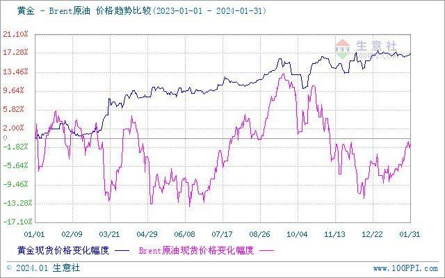 生意社：2024年贵金属交易逻辑预测