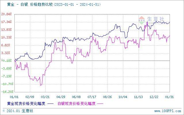 生意社：2024年贵金属交易逻辑预测