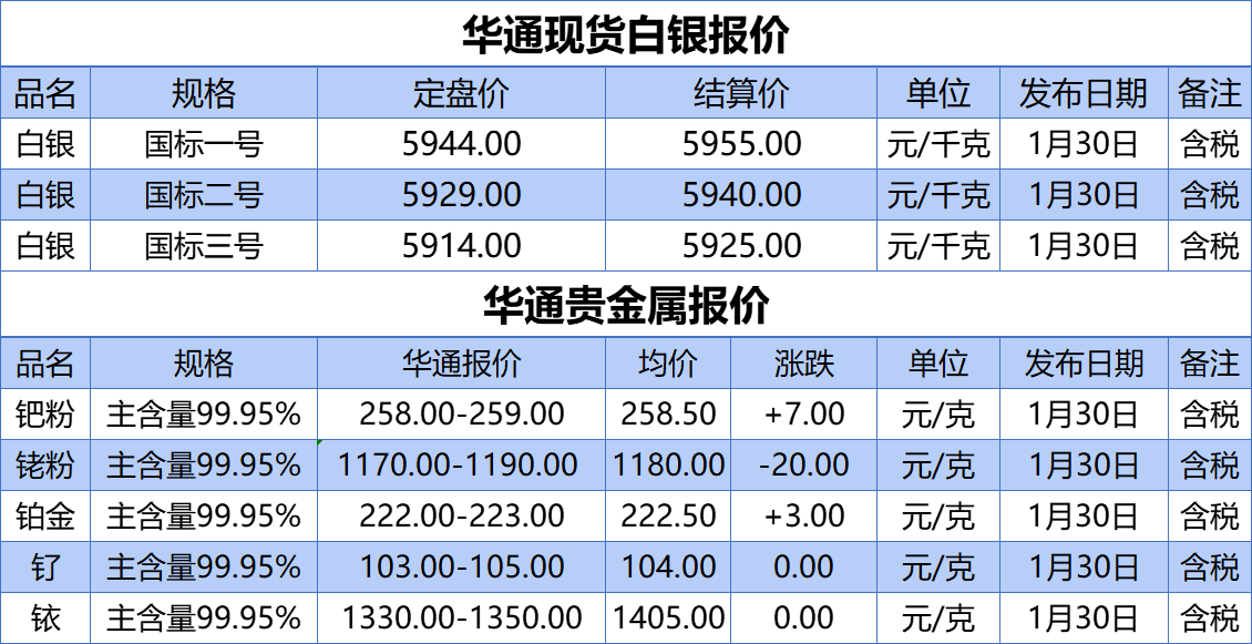 上海华通铂银：1.30 白银、贵金属报价