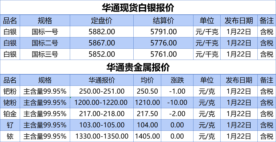 上海华通铂银：1.22 白银、贵金属报价