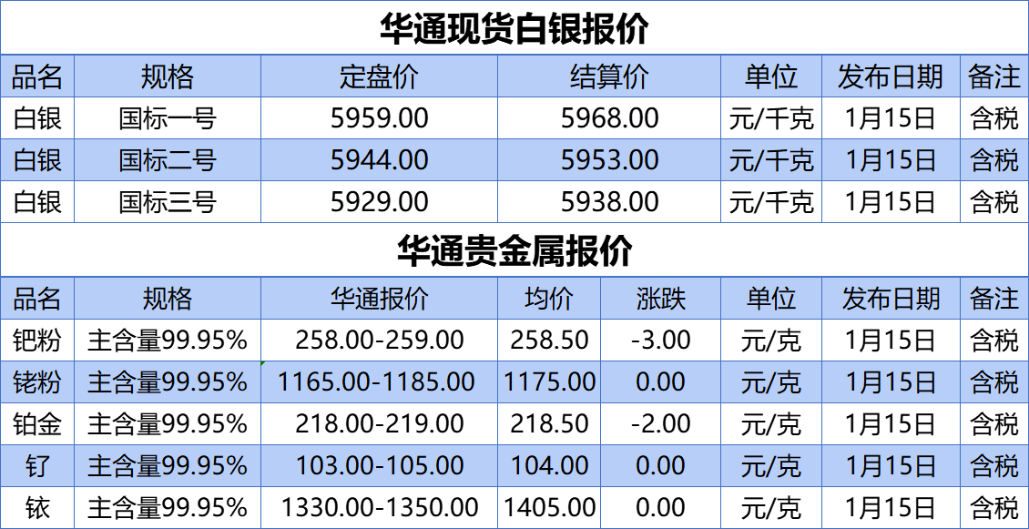 上海华通铂银：1.15 白银、贵金属报价
