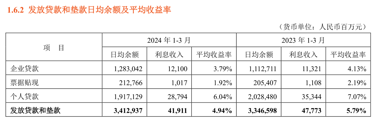 平安银行Q1营收降14%：个人贷款单季少近千亿，代理保险收入“狂飙”不再