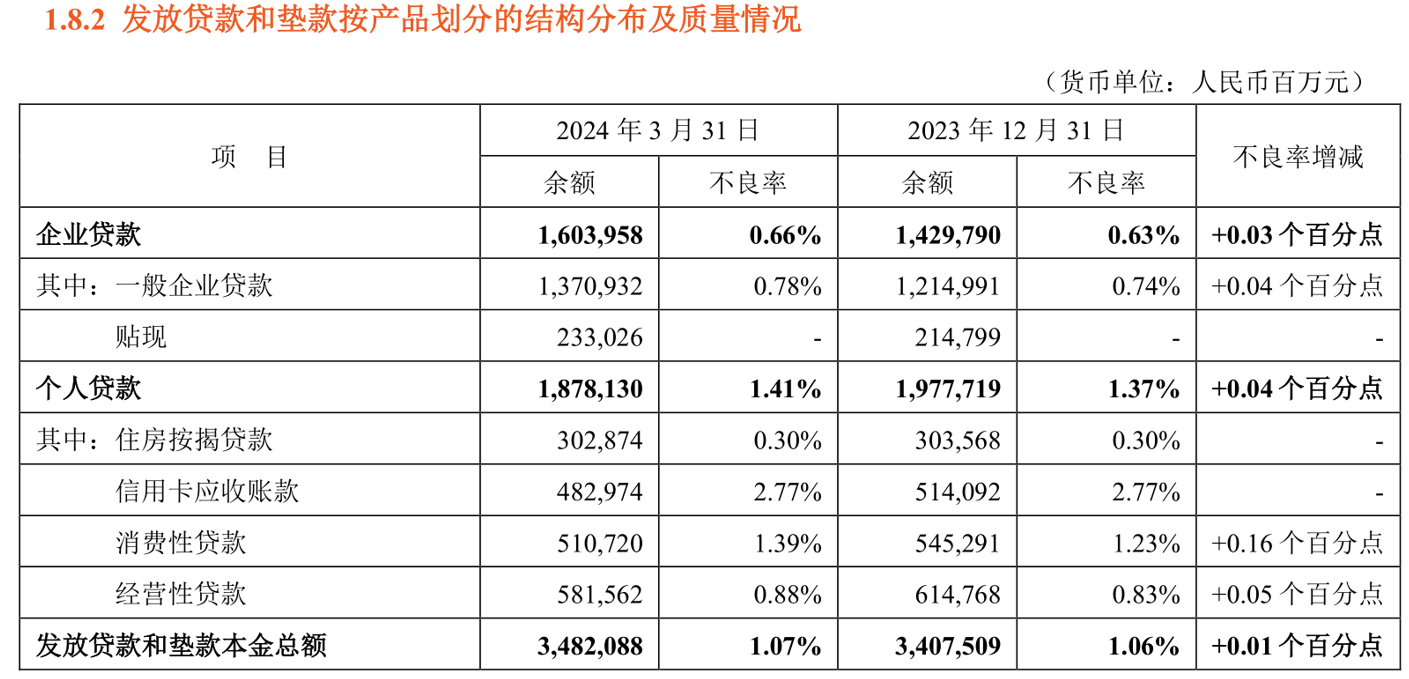 平安银行Q1营收降14%：个人贷款单季少近千亿，代理保险收入“狂飙”不再