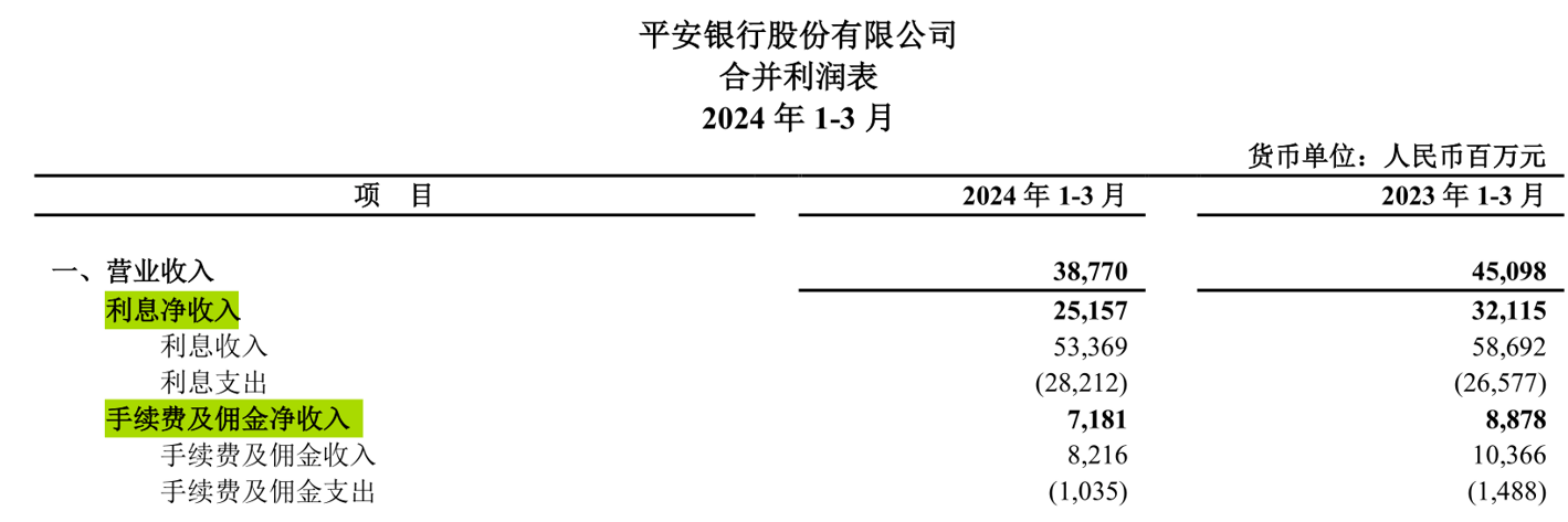 平安银行Q1营收降14%：个人贷款单季少近千亿，代理保险收入“狂飙”不再